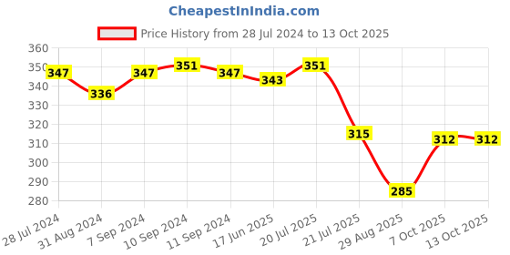 myntra.com T.T. Men Pack Of 3 Titanic Pure Cotton Assorted Innerwear Vests- TIT_DYED_RN_PO3_BTM_80 t.t. Price History Graph from 28 Jul 2024 to 13 Oct 2025