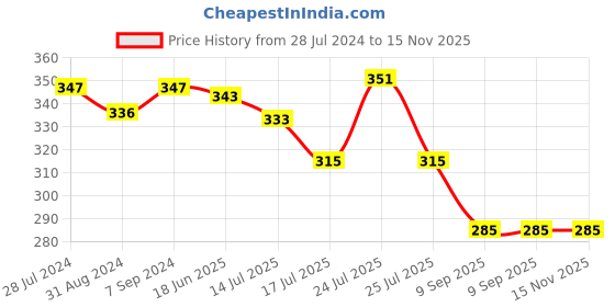 myntra.com T.T. Men Pack Of 3 Titanic Pure Cotton Innerwear Vests t.t. Price History Graph from 28 Jul 2024 to 15 Nov 2025
