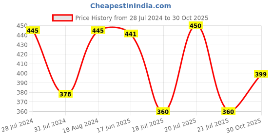 myntra.com T.T. Men Pack of 3 Titanic Pure Cotton Solid Dyed Assorted Undershirt Vests t.t. Price History Graph from 28 Jul 2024 to 30 Oct 2025