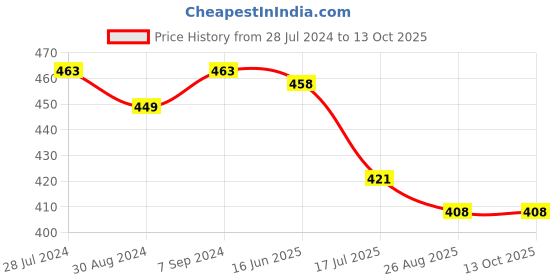 myntra.com T.T. Men Pack Of 3 Titanic Pure Cotton Undershirt Vests t.t. Price History Graph from 28 Jul 2024 to 13 Oct 2025