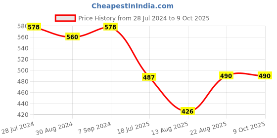 myntra.com T.T. Men Pack Of 3 Top Elastic Pure Cotton Trunk DES_FAS_TE_PO3_BNO_95 t.t. Price History Graph from 28 Jul 2024 to 8 Oct 2025