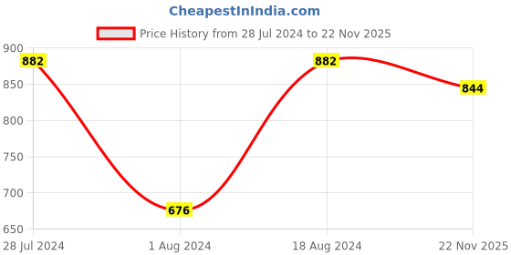 myntra.com T.T. Men Pack Of 4 Basic Cotton Innerwear Vests t.t. Price History Graph from 28 Jul 2024 to 22 Nov 2025