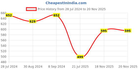 myntra.com T.T. Men Pack Of 4 Basic Cotton Innerwear Vests t.t. Price History Graph from 28 Jul 2024 to 19 Nov 2025