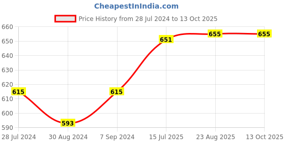 myntra.com T.T. Men Pack Of 4 Desire 100% Combed Cotton Basic Briefs t.t. Price History Graph from 28 Jul 2024 to 11 Oct 2025