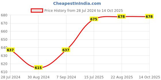myntra.com T.T. Men Pack Of 4 Desire 100% Combed Cotton Basic Briefs t.t. Price History Graph from 28 Jul 2024 to 14 Oct 2025