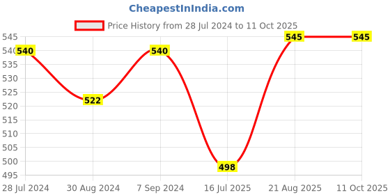 myntra.com T.T. Men Pack Of 4 Desire Assorted Mid-Rise Pure Cotton Basic Briefs t.t. Price History Graph from 28 Jul 2024 to 11 Oct 2025