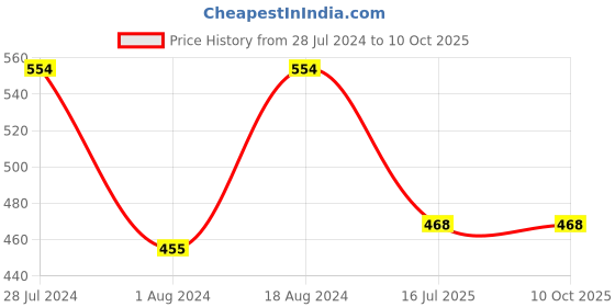myntra.com T.T. Men Pack Of 4 Desire Assorted Mid-Rise Pure Cotton Basic Briefs t.t. Price History Graph from 28 Jul 2024 to 9 Oct 2025