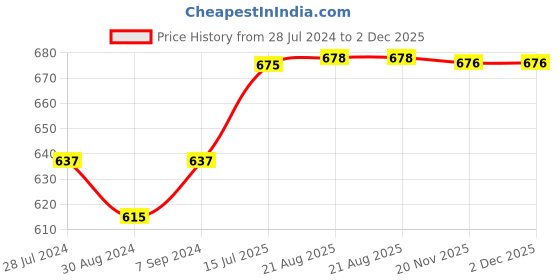 myntra.com T.T. Men Pack Of 4 Desire Mid-Rise Combed Cotton Basic Briefs t.t. Price History Graph from 28 Jul 2024 to 2 Dec 2025
