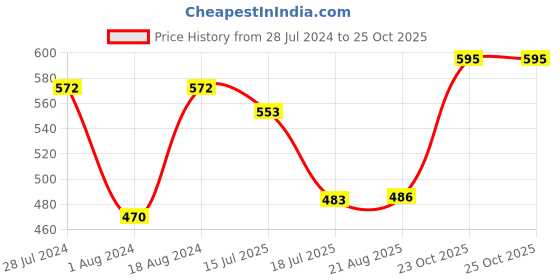 myntra.com T.T. Men Pack Of 4 Desire Mid-Rise Combed Cotton Basic Briefs t.t. Price History Graph from 28 Jul 2024 to 25 Oct 2025