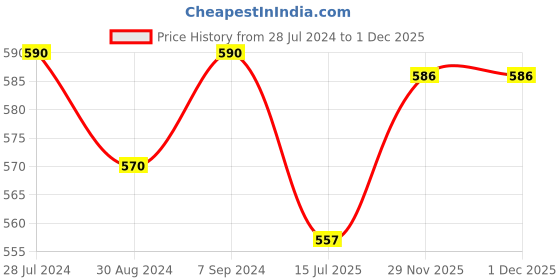 myntra.com T.T. Men Pack Of 4 Desire Mid-Rise Pure Cotton Basic Briefs t.t. Price History Graph from 28 Jul 2024 to 1 Dec 2025