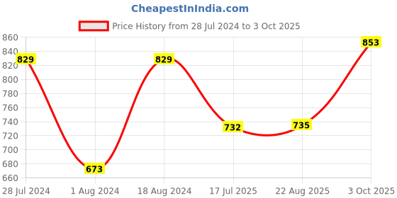 myntra.com T.T. Men Pack Of 4 Desire Printed Cotton Trunk DES_PRNT_LNG_TE_PO4_MIX2_80 t.t. Price History Graph from 28 Jul 2024 to 3 Oct 2025