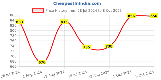 myntra.com T.T. Men Pack Of 4 Desire Printed Pure Cotton Trunks DES_PRNT_MINI_TE_PO4_MIX1_95 t.t. Price History Graph from 28 Jul 2024 to 8 Oct 2025