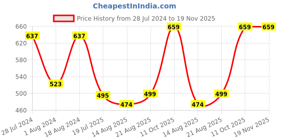 myntra.com T.T. Men Pack Of 4 Desire Pure Cotton Trunks t.t. Price History Graph from 28 Jul 2024 to 19 Nov 2025