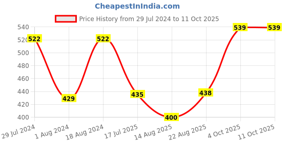 myntra.com T.T. Men Pack Of 4 Jazz Mini Pure Cotton Trunks JAZ_MINI_PO4_MIX2_80 t.t. Price History Graph from 29 Jul 2024 to 10 Oct 2025