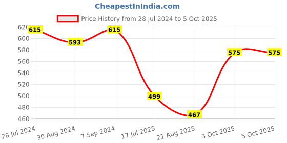 myntra.com T.T. Men Pack Of 4 Jazz Pure Cotton Trunk JAZ_FL_TE_PO4_MIX2_95 t.t. Price History Graph from 28 Jul 2024 to 4 Oct 2025