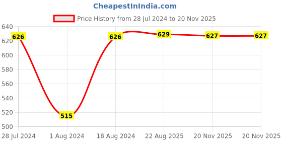 myntra.com T.T. Men Pack Of 4 Mid-Rise Desire Pure Cotton Basic Briefs t.t. Price History Graph from 28 Jul 2024 to 19 Nov 2025