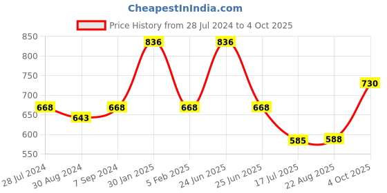 myntra.com T.T. Men Pack Of 4 Titanic ICD Pure Cotton Long Trunks t.t. Price History Graph from 28 Jul 2024 to 4 Oct 2025