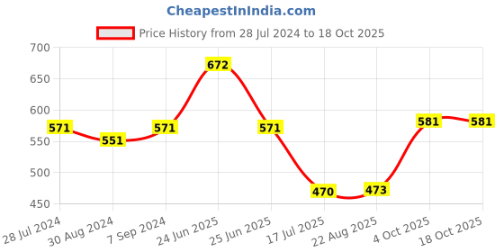 myntra.com T.T. Men Pack Of 4 Titanic ICD Pure Cotton Long Trunks t.t. Price History Graph from 28 Jul 2024 to 18 Oct 2025