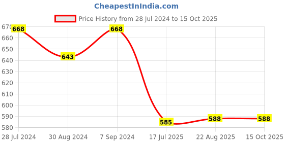 myntra.com T.T. Men Pack Of 4 Titanic ICD Pure Cotton Long Trunks t.t. Price History Graph from 28 Jul 2024 to 15 Oct 2025