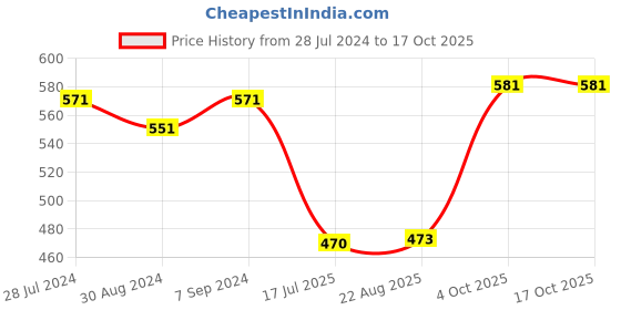 myntra.com T.T. Men Pack Of 4 Titanic ICD Pure Cotton Long Trunks t.t. Price History Graph from 28 Jul 2024 to 15 Oct 2025