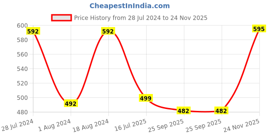 myntra.com T.T. Men Pack Of 4 Titanic Pure Cotton Assorted Innerwear Vests- TIT_DYED_RN_PO4_MIX_105 t.t. Price History Graph from 28 Jul 2024 to 24 Nov 2025