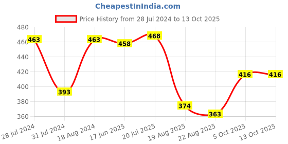 myntra.com T.T. Men Pack Of 4 Titanic Pure Cotton Assorted Innerwear Vests- TIT_DYED_RN_PO4_MIX_80 t.t. Price History Graph from 28 Jul 2024 to 12 Oct 2025