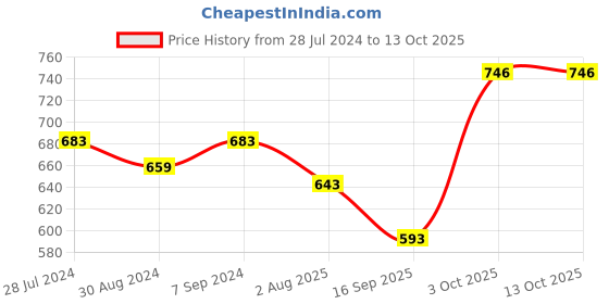 myntra.com T.T. Men Pack Of 4 Undershirt Cotton Derby Innerwear Vests t.t. Price History Graph from 28 Jul 2024 to 12 Oct 2025