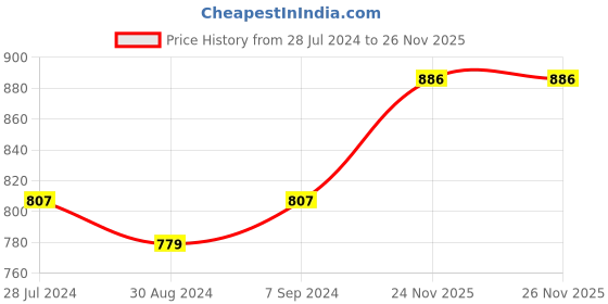 myntra.com T.T. Men Pack Of 5 Cotton Desire Interlock Half Sleeves Vests t.t. Price History Graph from 28 Jul 2024 to 26 Nov 2025