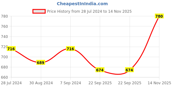 myntra.com T.T. Men Pack Of 5 Derby Basic Cotton Innerwear Vests t.t. Price History Graph from 28 Jul 2024 to 14 Nov 2025