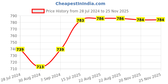 myntra.com T.T. Men Pack Of 5 Desire Mid-Rise Pure Cotton Basic Briefs t.t. Price History Graph from 28 Jul 2024 to 25 Nov 2025