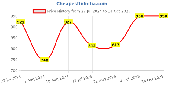 myntra.com T.T. Men Pack Of 5 Desire Pure Cotton Trunks DES_FL_TE_P5_MIX2_95 t.t. Price History Graph from 28 Jul 2024 to 14 Oct 2025