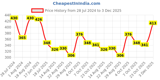 myntra.com T.T. Men Pack Of 5 Jazz Mini Pure Cotton Logo Printed Trunks t.t. Price History Graph from 28 Jul 2024 to 3 Dec 2025