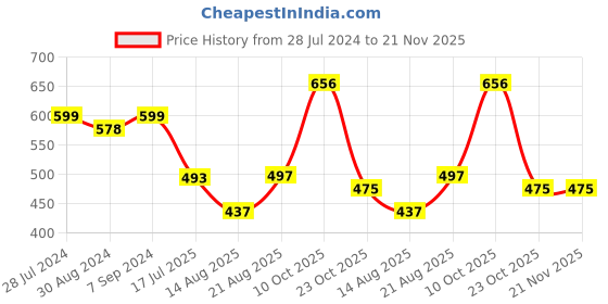 myntra.com T.T. Men Pack Of 5 Jazz Mini Pure Cotton Logo Printed Trunks t.t. Price History Graph from 28 Jul 2024 to 20 Nov 2025
