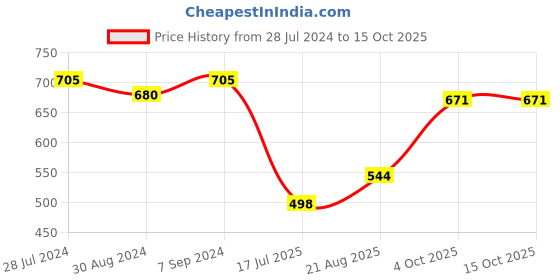 myntra.com T.T. Men Pack Of 5 Jazz Mini Pure Cotton Trunks  JAZ_MINI_P5_MIX2_95 t.t. Price History Graph from 28 Jul 2024 to 14 Oct 2025