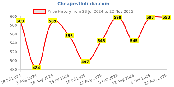 myntra.com T.T. Men Pack Of 5 Jazz Pure Cotton Mid-Rise Basic Briefs t.t. Price History Graph from 28 Jul 2024 to 22 Nov 2025