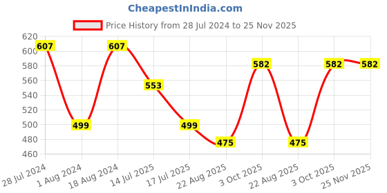 myntra.com T.T. Men Pack Of 5 Jazz Pure Cotton Mid-Rise Basic Briefs JAZ_BR_TE_PO5_MIX2_80 t.t. Price History Graph from 28 Jul 2024 to 24 Nov 2025
