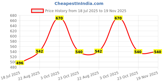 myntra.com T.T. Men Pack Of 5 Jazz Pure Cotton Trunks JAZ_FL_TE_P5_MIX2_75 t.t. Price History Graph from 18 Jul 2025 to 19 Nov 2025