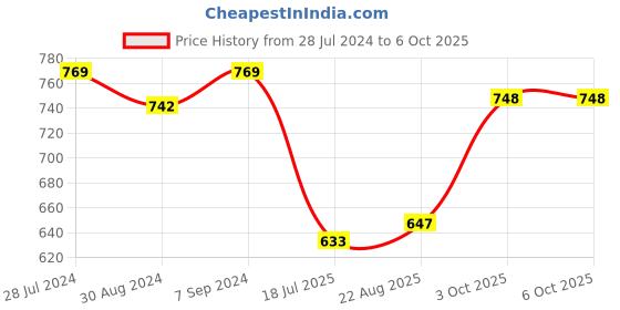 myntra.com T.T. Men Pack Of 5 Jazz Pure Cotton Trunks JAZ_FL_TE_P5_MIX2_95 t.t. Price History Graph from 28 Jul 2024 to 4 Oct 2025