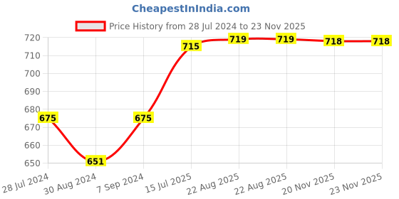 myntra.com T.T. Men Pack Of 5 Mid-Rise 100% Combed Cotton Desire Basic Briefs t.t. Price History Graph from 28 Jul 2024 to 22 Nov 2025