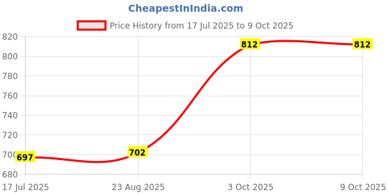 myntra.com T.T. Men Pack Of 5 Pure Cotton Trunks DES_FL_TE_P5_MIX1_75 t.t. Price History Graph from 17 Jul 2025 to 9 Oct 2025