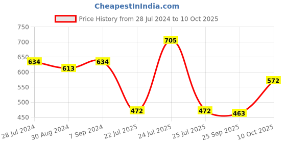 myntra.com T.T. Men Pack Of 5 Softy Pure Cotton Undershirt Innerwear Vests t.t. Price History Graph from 28 Jul 2024 to 10 Oct 2025