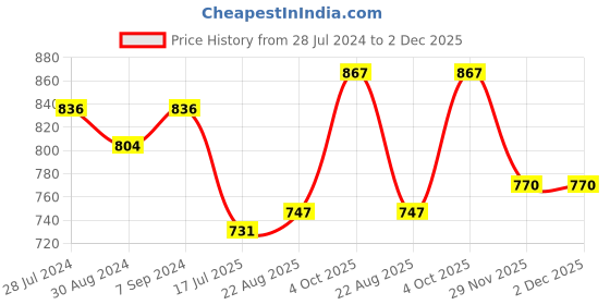 myntra.com T.T. Men Pack Of 5 Titanic ICD Pure Cotton Long Trunk t.t. Price History Graph from 28 Jul 2024 to 2 Dec 2025