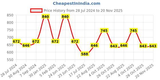 myntra.com T.T. Men Pack Of 5 Titanic ICD Pure Cotton Long Trunks t.t. Price History Graph from 28 Jul 2024 to 20 Nov 2025