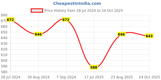 myntra.com T.T. Men Pack Of 5 Titanic ICD Pure Cotton Long Trunks t.t. Price History Graph from 28 Jul 2024 to 24 Oct 2025