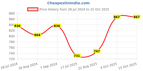 myntra.com T.T. Men Pack Of 5 Titanic ICD Pure Cotton Long Trunks t.t. Price History Graph from 28 Jul 2024 to 14 Oct 2025