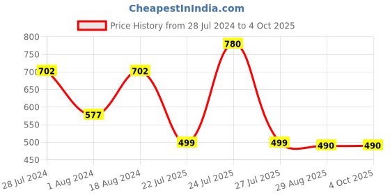 myntra.com T.T. Men Pack Of 5 Titanic Pure Cotton Assorted Innerwear Vests- TIT_DYED_RN_PO5_MIX_105 t.t. Price History Graph from 28 Jul 2024 to 4 Oct 2025