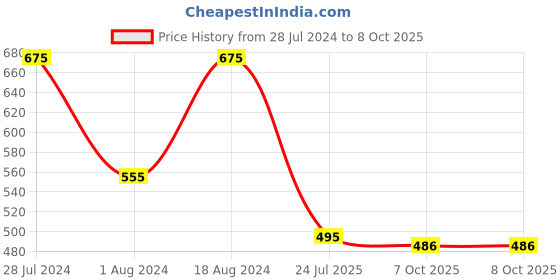 myntra.com T.T. Men Pack of 5 Titanic Pure Cotton Solid Dyed Undershirt Vests t.t. Price History Graph from 28 Jul 2024 to 8 Oct 2025