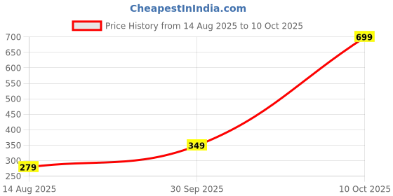 myntra.com T.T. Men Printed T-shirt t.t. Price History Graph from 14 Aug 2025 to 10 Oct 2025
