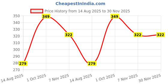 myntra.com T.T. Men Printed T-shirt t.t. Price History Graph from 14 Aug 2025 to 30 Nov 2025