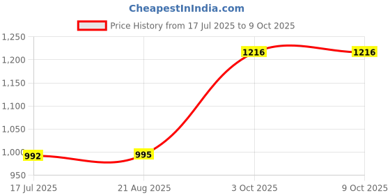 myntra.com T.T. Men Regular Fit Thermal Set t.t. Price History Graph from 17 Jul 2025 to 9 Oct 2025